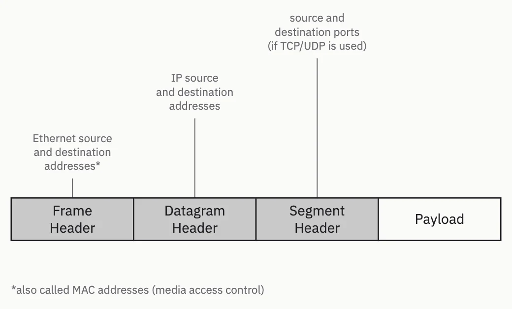 A figure from a network security lecture: four boxes in a row, labelled Frame Header, Datagram Header, Segment Header and Payload, with a leader line from each of the first three up to a note naming the addresses that header carries.